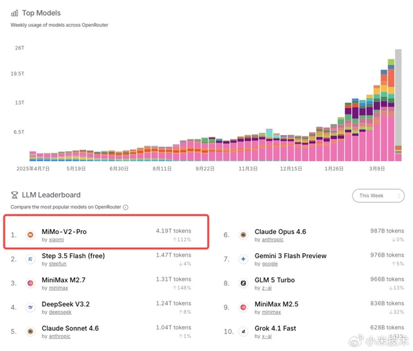 小米自研大模子,MiMo-V2-Pro晒成果单,综合实力全球前五