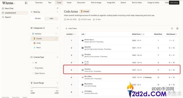 小米自研大模子,MiMo-V2-Pro晒成果单,综合实力全球前五