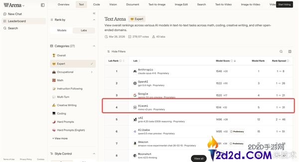 小米自研大模子,MiMo-V2-Pro晒成果单,综合实力全球前五