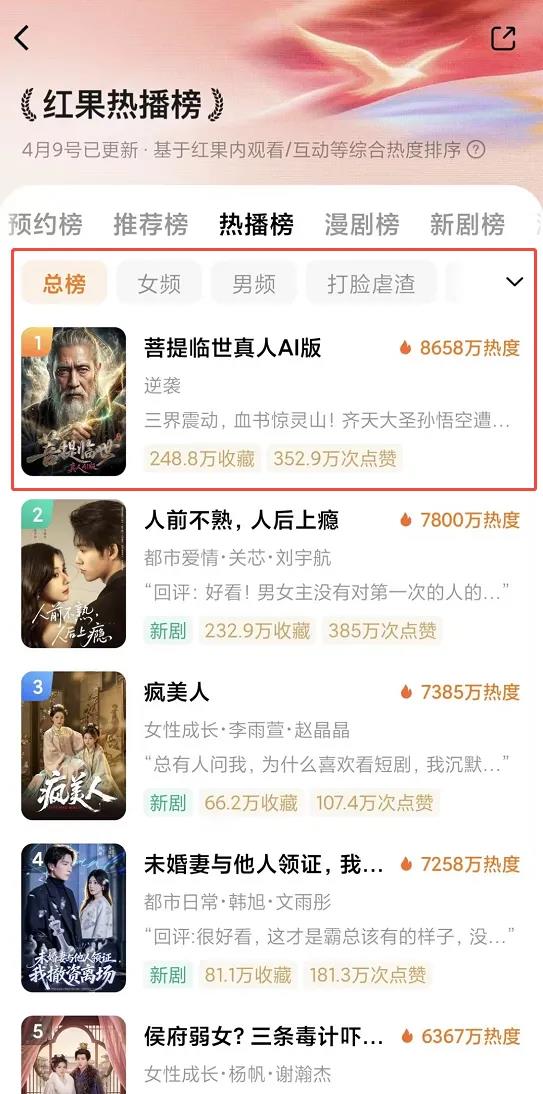 红果总榜兼并,AI漫剧首超真人短剧,一场短剧市场“大海啸”？