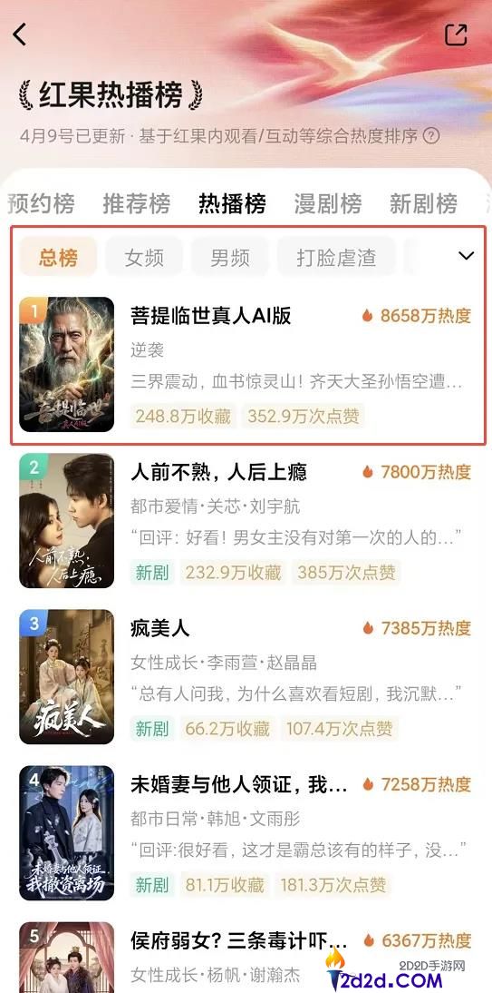 红果总榜兼并,AI漫剧首超真人短剧,一场短剧市场“大海啸”？