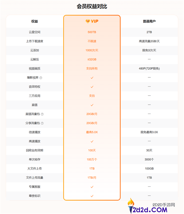 白嫖2TB永远空间,迅雷光鸭云盘正式上线,会员不限速 包年优惠价108元