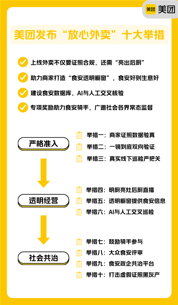 外卖保险再晋级,美团发布十大行动,商家证照数据验真、明厨亮灶后厨直播