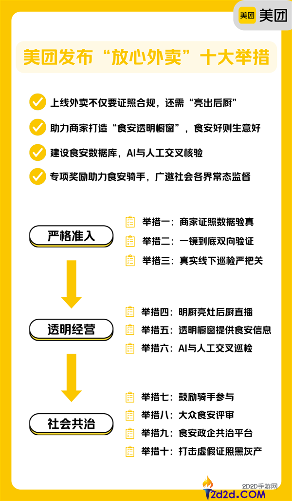 外卖保险再晋级,美团发布十大行动,商家证照数据验真、明厨亮灶后厨直播