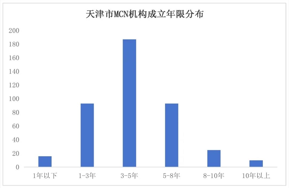 天津MCN行业察看,在“提质”浪潮中,看见“津派”生长力
