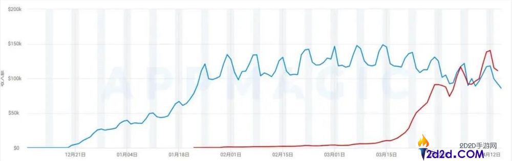 传送带热度不消,又一款新产物拿到2000万月流水