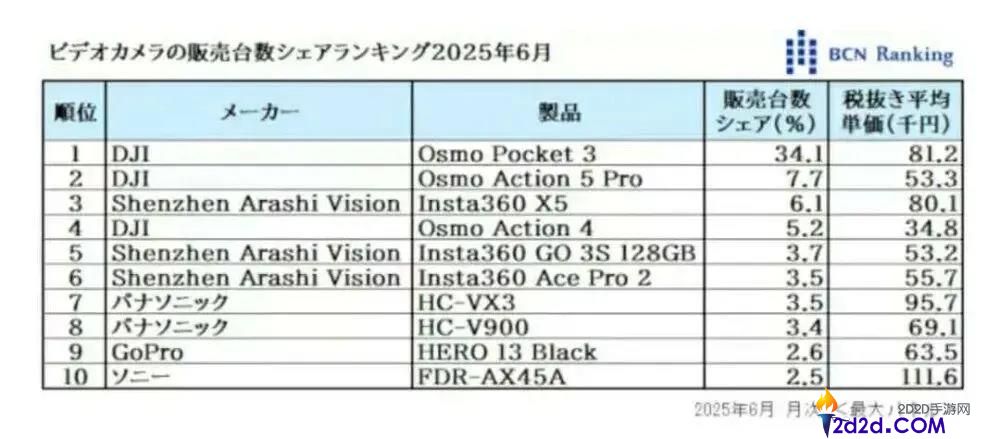 大疆Pocket 4,不追风口,只定风向