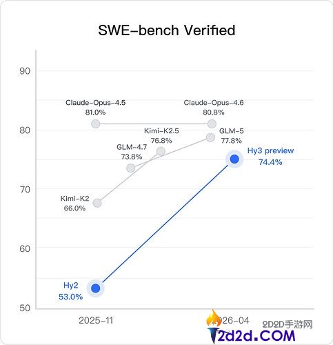 大神姚顺雨出手 腾讯混元3.0大模子收费上线,AI机能猛增40%