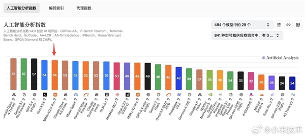 小米初次,Xiaomi MiMo-V2.5-Pro登顶全球开源大模子第一