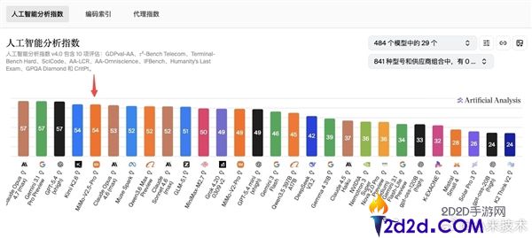 小米初次,Xiaomi MiMo-V2.5-Pro登顶全球开源大模子第一