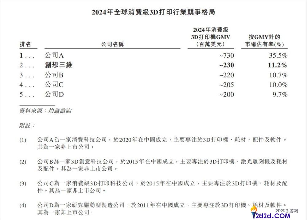 “深圳四小龙”,谁是3D打印第一？