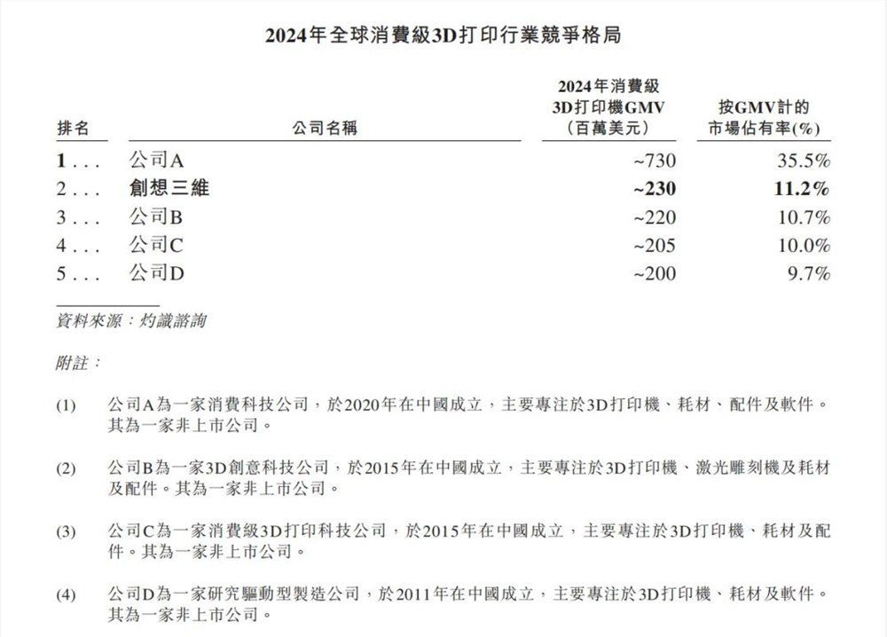 “深圳四小龙”,谁是3D打印第一？
