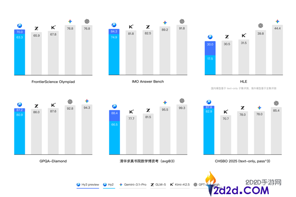 腾讯最强,混元Hy3 preview发布并开源,底层推倒重建