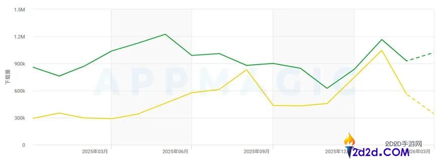 月流水超3500万,男性向三消出海也跑出成果了