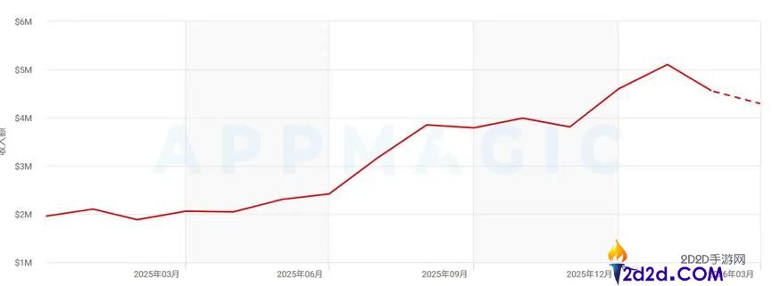 月流水超3500万,男性向三消出海也跑出成果了