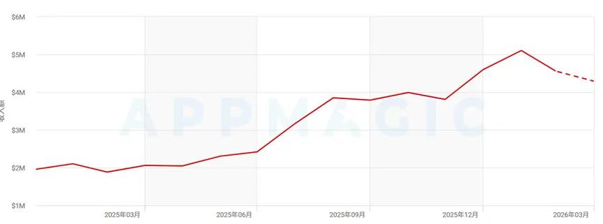 月流水超3500万,男性向三消出海也跑出成果了