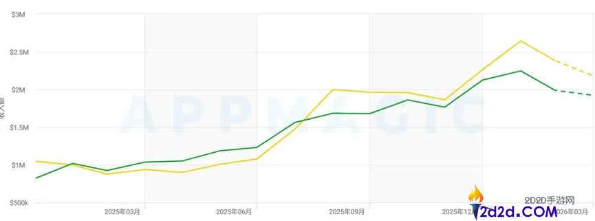 月流水超3500万,男性向三消出海也跑出成果了