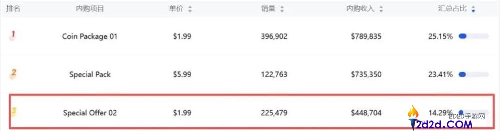 月流水超3500万,男性向三消出海也跑出成果了