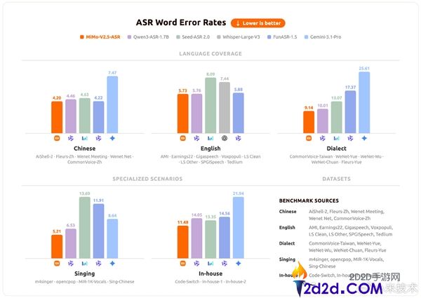 小米MiMo-V2.5语音模子正式发布,一句话生成声响、克隆真人音色