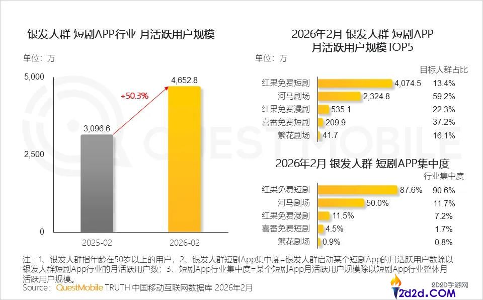 超6.8亿播放,这部“骑牛嫁傻子”的AI土味短剧杀疯了