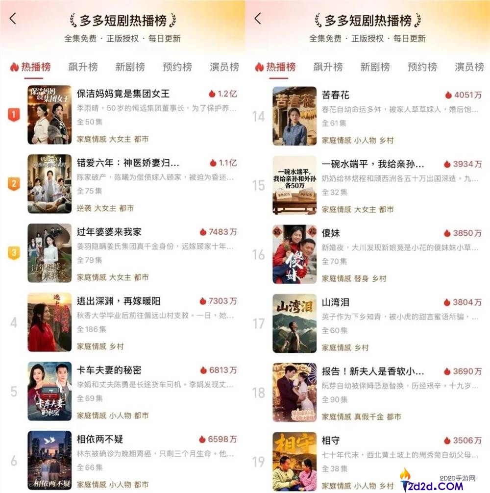 超6.8亿播放,这部“骑牛嫁傻子”的AI土味短剧杀疯了