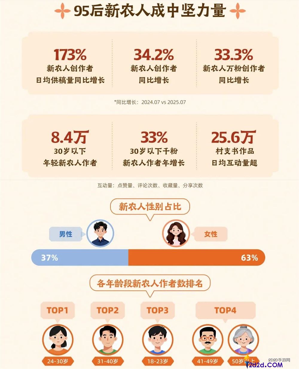 三农内容只要“卖货”和“种地”？这些年青人给出了新谜底