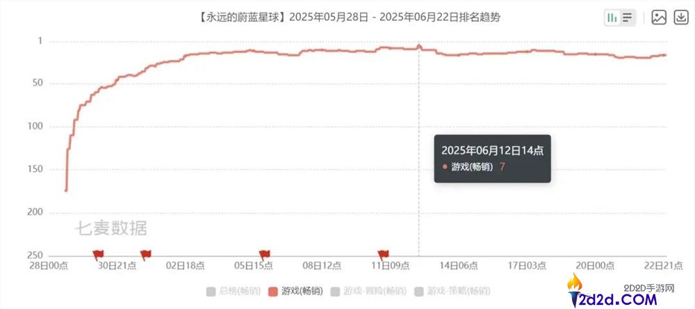 月流水2亿后,90后老板砸钱请周杰伦代言了他们的小游戏