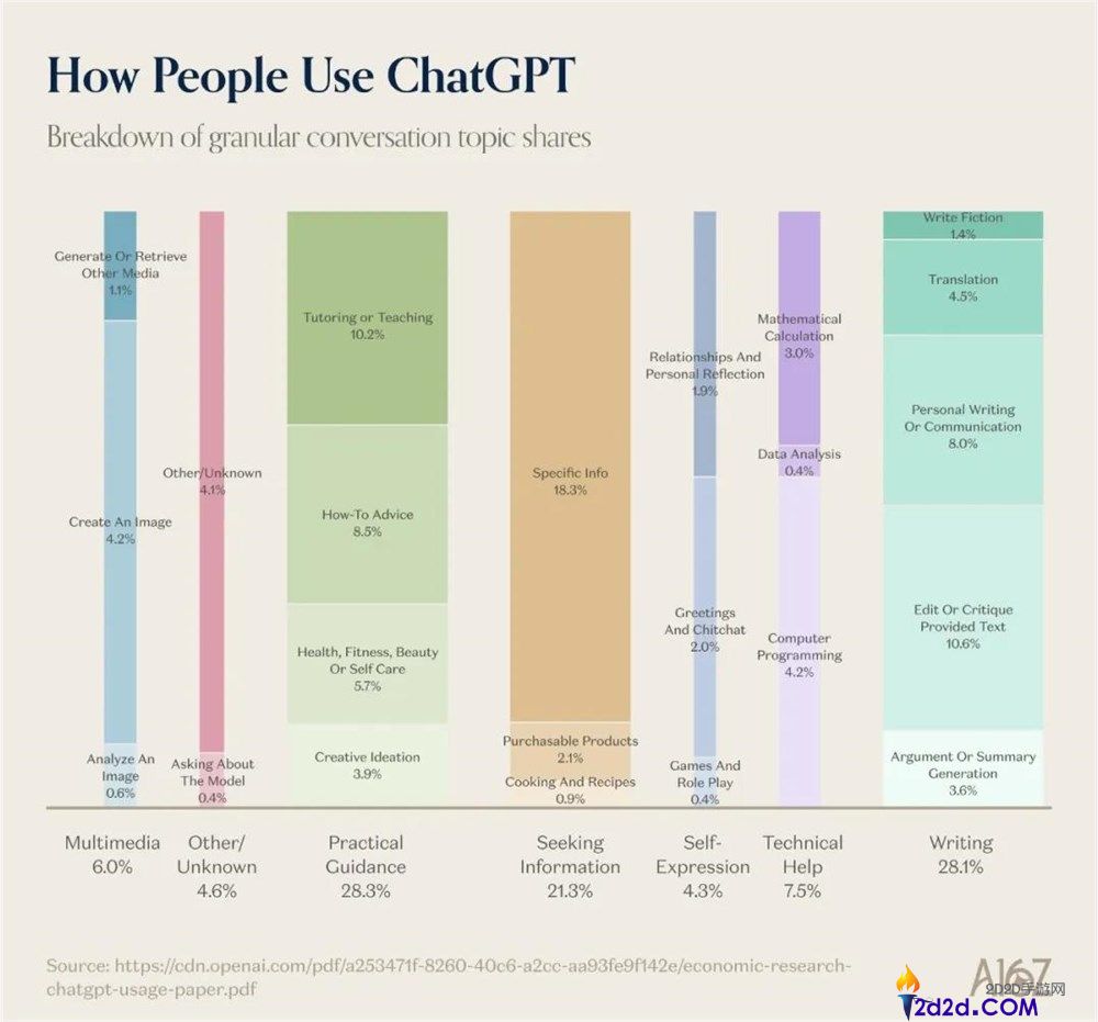 ChatGPT正式上线广告主平台,AI产物从明天最先走向割裂。
