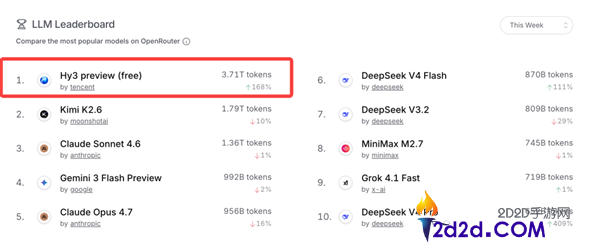 腾讯混元最新数据,Hy3 preview上线两周Token挪用量激增 超上版本10倍