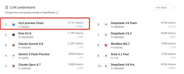 腾讯混元最新数据,Hy3 preview上线两周Token挪用量激增 超上版本10倍