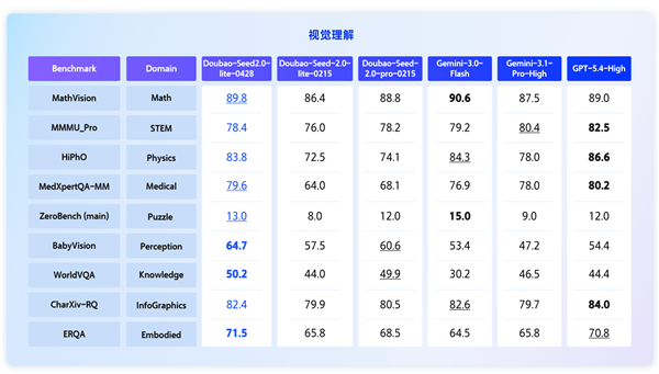 能看懂、听懂,豆包Seed 2.0 Lite晋级,首款全模态了解模子