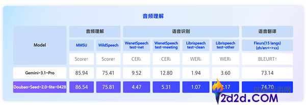 能看懂、听懂,豆包Seed 2.0 Lite晋级,首款全模态了解模子