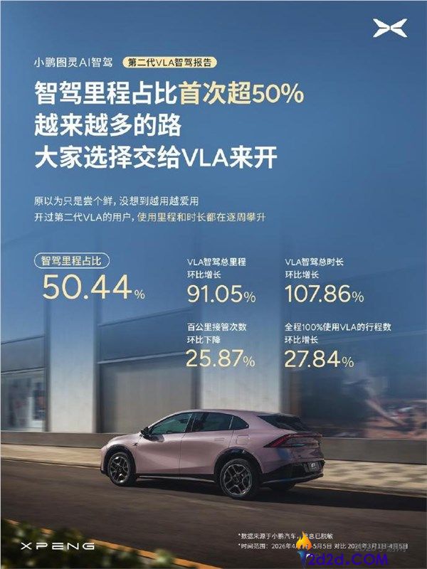 汽车行业里程碑,小鹏第二代VLA推送首月,智驾里程占比首破50%