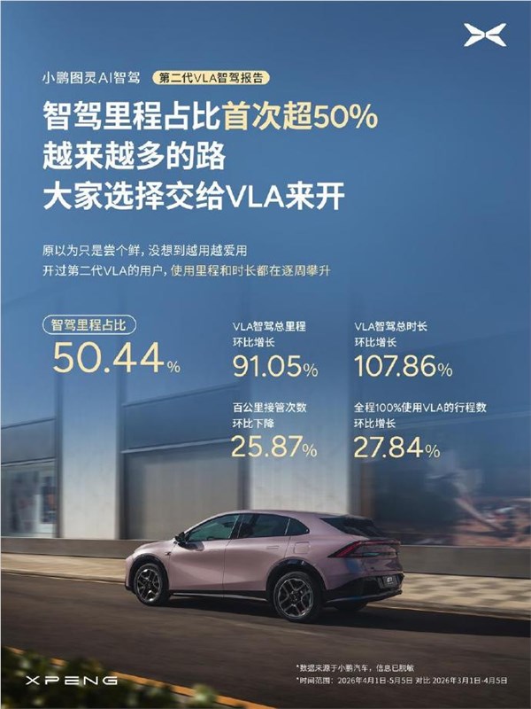 汽车行业里程碑,小鹏第二代VLA推送首月,智驾里程占比首破50%