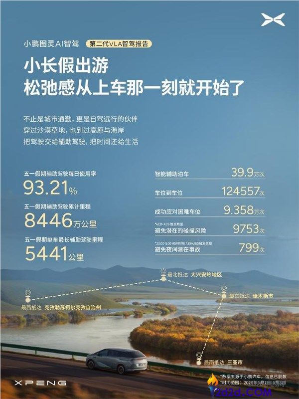 汽车行业里程碑,小鹏第二代VLA推送首月,智驾里程占比首破50%