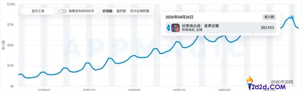 给换装疯狂堆料月入超千万,最“华美”的Merge-2出海新品来了