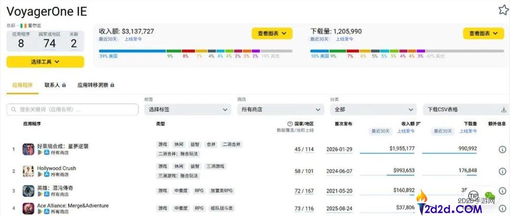给换装疯狂堆料月入超千万,最“华美”的Merge-2出海新品来了
