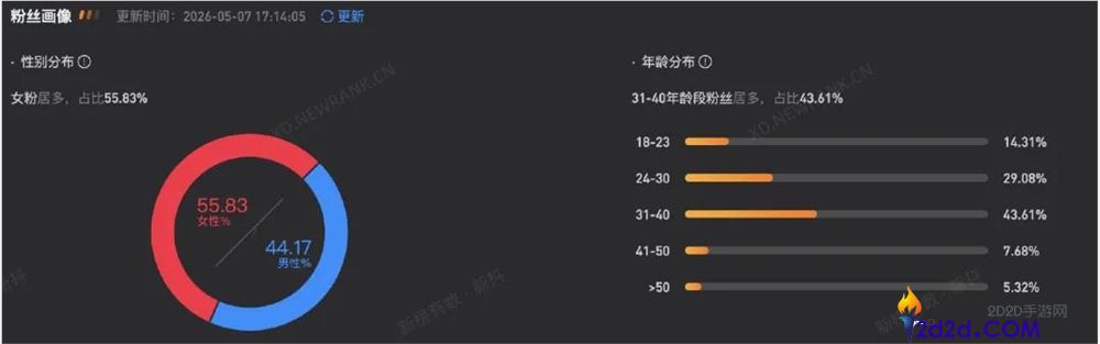 两月涨粉近500万,这届网友为何追更县城高中生vlog