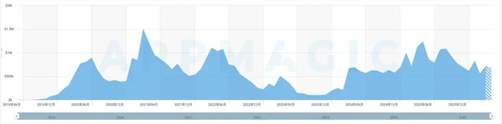 不赚钱的漫步,移到室内,月入500万