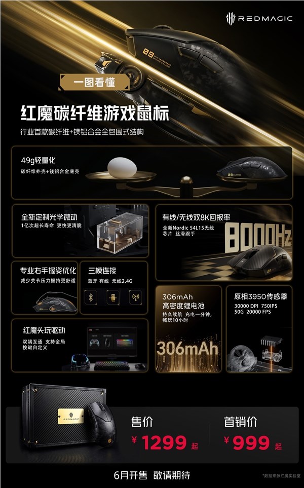 红魔碳纤维游戏鼠标首发：999 元、49g 超轻机身承重 100kg