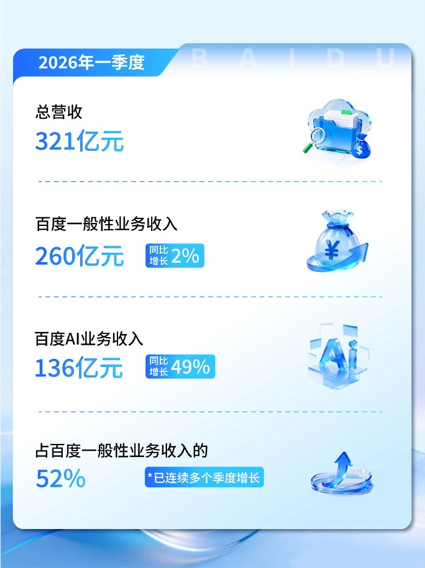 百度 Q1 营收 321 亿：AI 收入占比首破 52%，李彦宏坚定看好未来