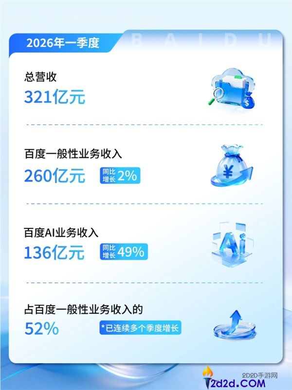 百度 Q1 营收 321 亿：AI 收入占比首破 52%，李彦宏坚定看好未来