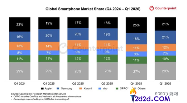 历史性突破！苹果 Q1 登顶全球智能手机出货榜，iPhone 17 系列立大功