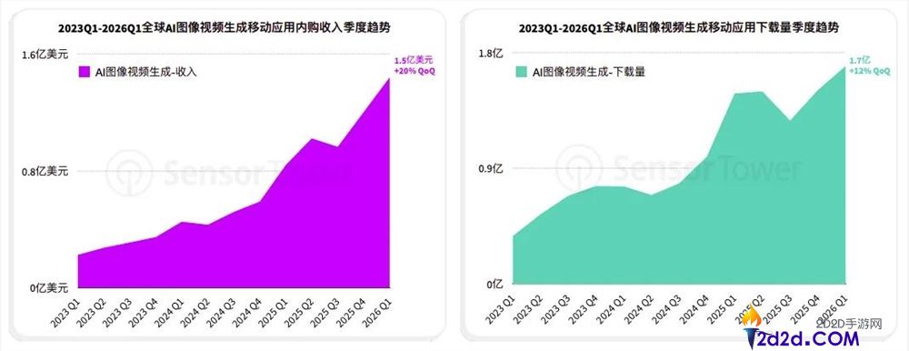 AI 视频应用迎来双位数增长：小影科技跻身收入下载榜前十