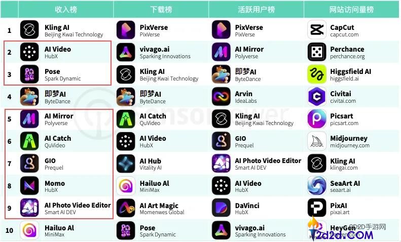 AI 视频应用迎来双位数增长：小影科技跻身收入下载榜前十