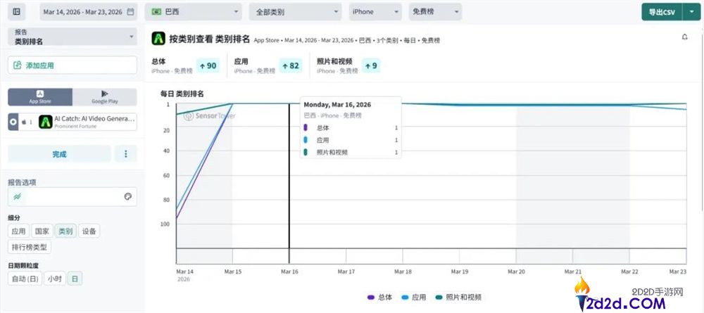 AI 视频应用迎来双位数增长：小影科技跻身收入下载榜前十