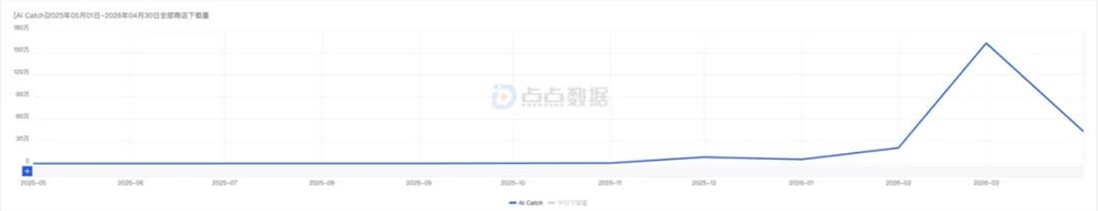 AI 视频应用迎来双位数增长：小影科技跻身收入下载榜前十