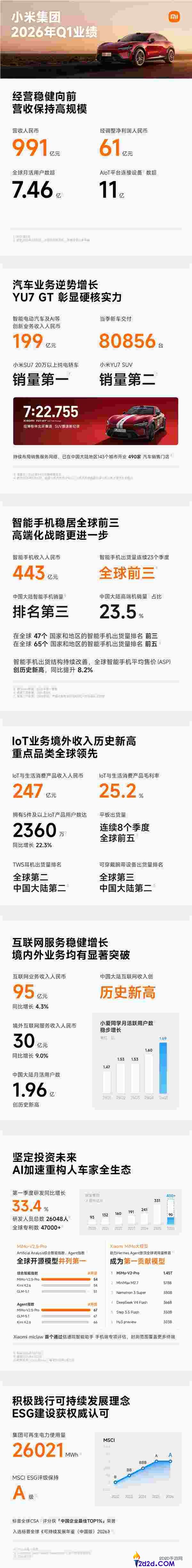 小米 2026 年 Q1 财报：总营收 991 亿，净利润 61 亿，业绩全面解析
