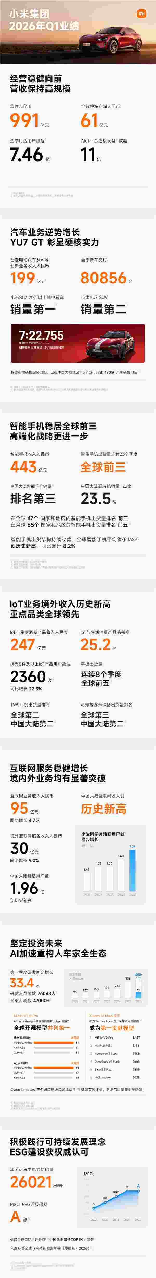 小米 2026 年 Q1 财报：总营收 991 亿，净利润 61 亿，业绩全面解析