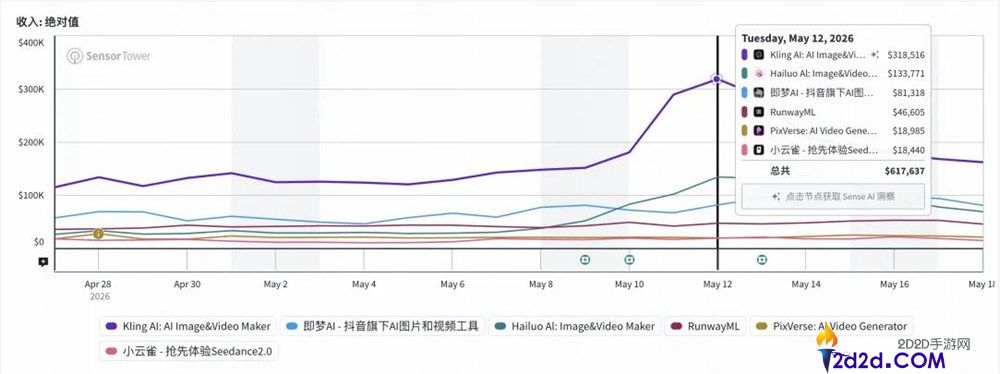 AI 视频公司价值重估：从手艺叙事到贸易化拐点，个人创作者迎来新机遇？